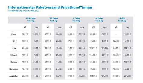 Preise und Produkte für Ihren internationalen Versand .